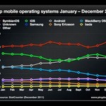 Najpopularniejszy system w smartfonach to ten, który już nie istnieje