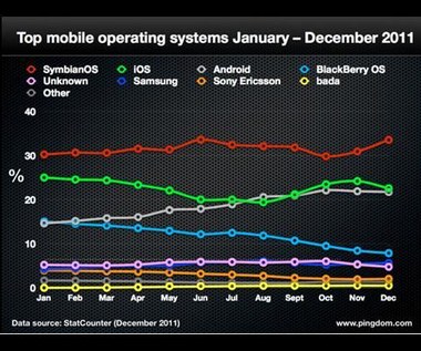 Najpopularniejszy system w smartfonach to ten, który już nie istnieje