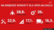 Najwięcej ofert pracy dla handlowców, finansistów, informatyków