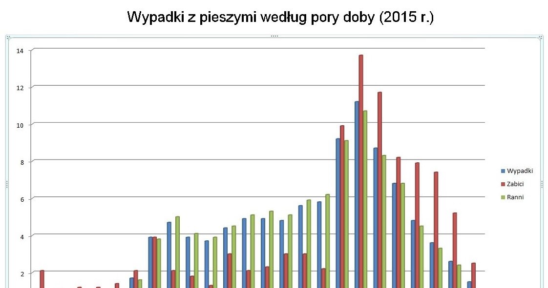 Najwięcej wypadków z pieszymi ma miejsce w godzinach popołudniowych /Informacja prasowa