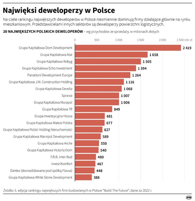 Najwięksi deweloperzy w Polsce - infografika z marca 2024 r. /Mateusz Krymski /PAP