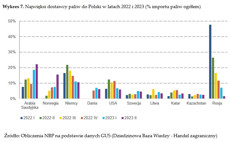 Najwięksi dostawcy paliw do Polski w latach 2022 i 2023 /NBP /