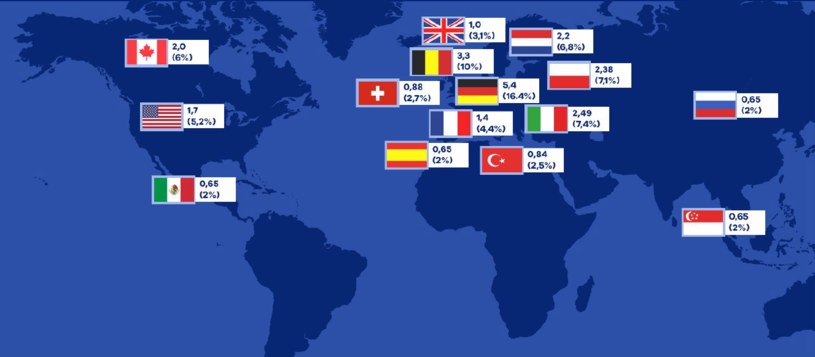 Najwięksi eksporterzy czekolady na świecie (wartość sprzedaży w mld USD w 2022 roku) /E.Wedel za: worldtopexports.com /INTERIA.PL