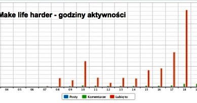 Największa aktywność na blogu "Make life harder" ma miejsce o godzinie 18 /INTERIA.PL/materiały prasowe