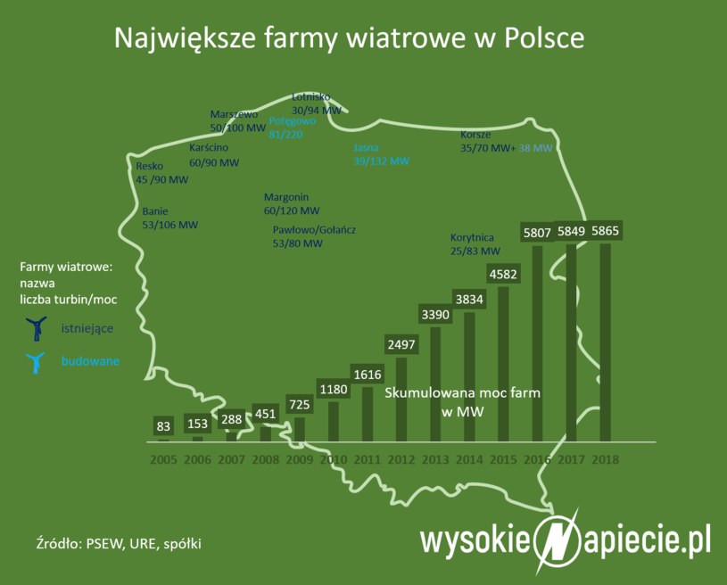 Największe farmy wiatrowe w Polsce /&nbsp