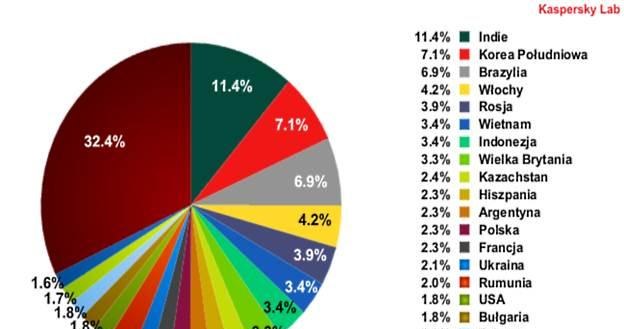 Największe źródła spamu, maj 2011 według Kaspersky Lab /materiały prasowe