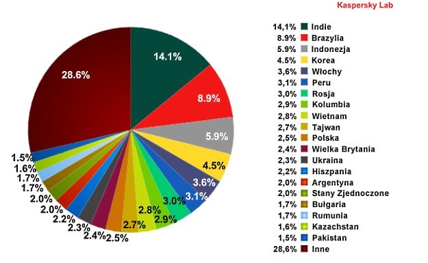 Największe źródła spamu w drugim kwartale 2011 r. /materiały prasowe