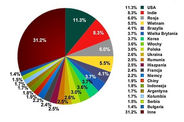 Największe źródła spamu według analiz Kaspersky Lab /materiały prasowe