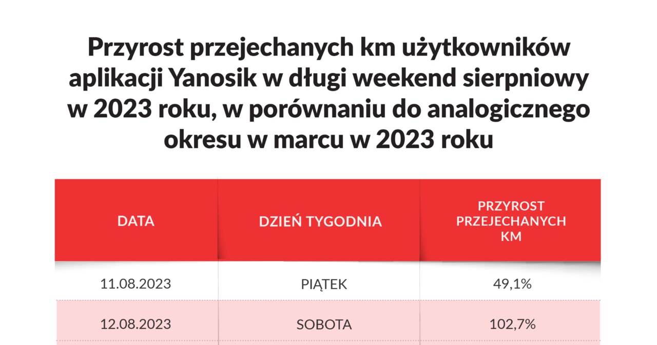 Największy procentowy przyrost kilometrów w czasie zeszłorocznego długiego weekendu został zanotowany w aplikacji w sobotę 12 sierpnia. /materiały prasowe