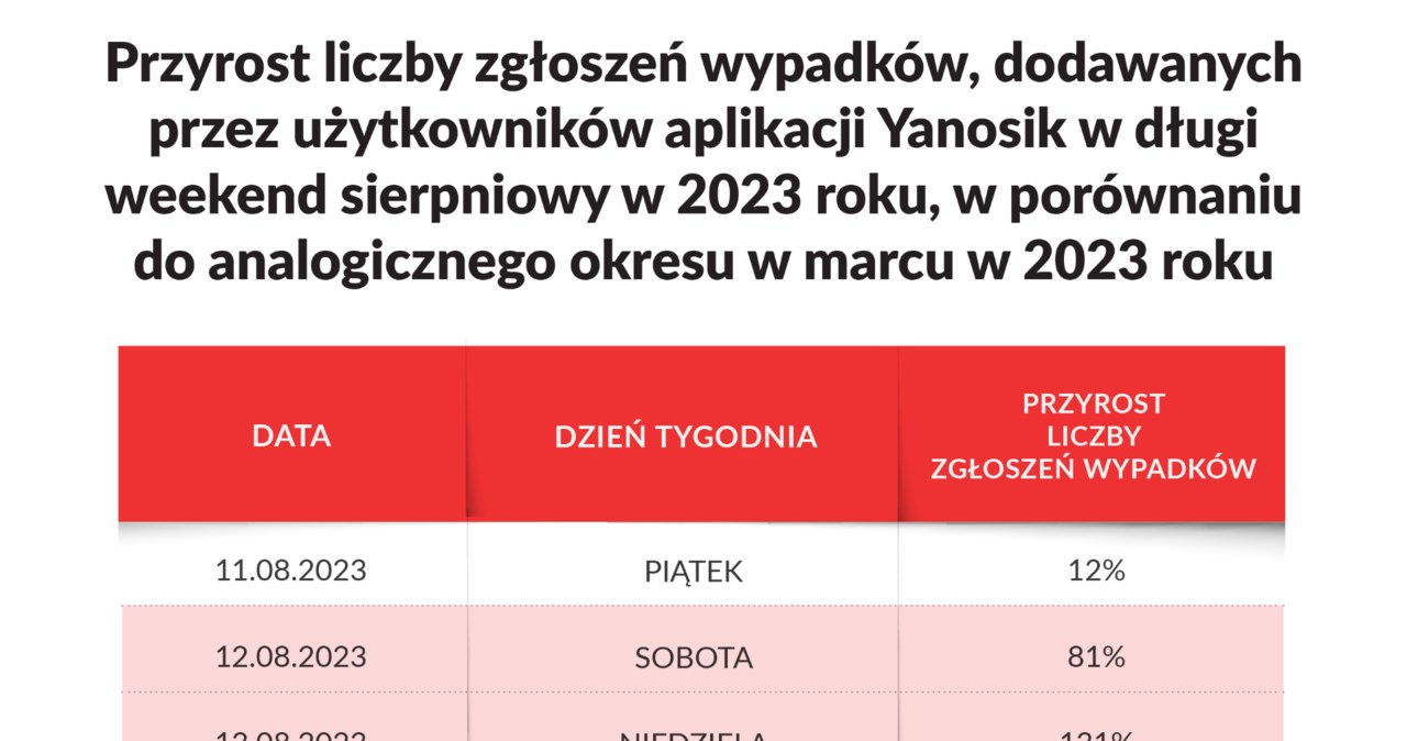 Największy przyrost zgłoszeń dotyczących wypadków w czasie zeszłorocznego sierpniowego długiego weekendu zanotowano w niedzielę 13 sierpnia. /materiały prasowe