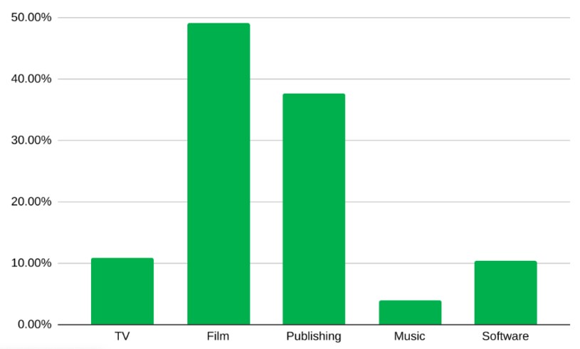 Największy wzrost nielegalnych pobrań względem ubiegłego roku widać w kategorii filmów /MUSO.com /materiały prasowe