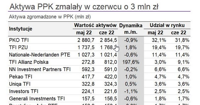 Największymi graczami na rynku PPK są PKO TFI, TFI PZU i Nationale-Nederlanden PTE, które zarządzają niemal dwiema trzecimi aktywów /Analizy OnLine