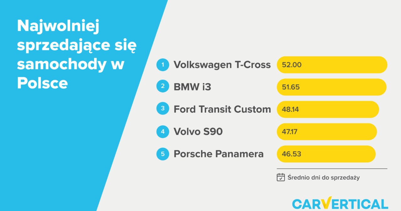 Najwolniej sprzedające się samochody w Polsce /Informacja prasowa