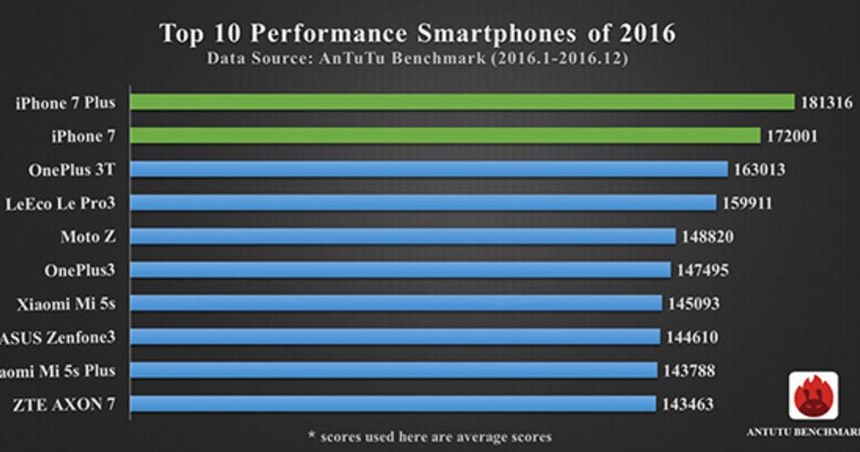 Najwydajniejsze smartfony 2016 roku /materiały prasowe