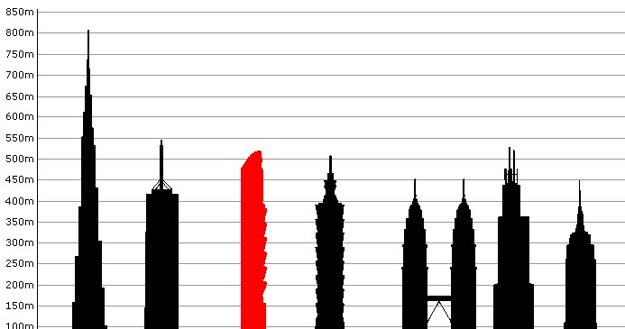 Najwyższe budynki na świecie. Na czerwono budynek w budowie /Wikipedia
