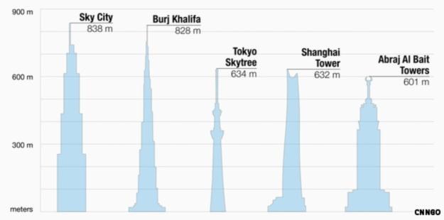 Najwyższe budynki świata /materiały prasowe