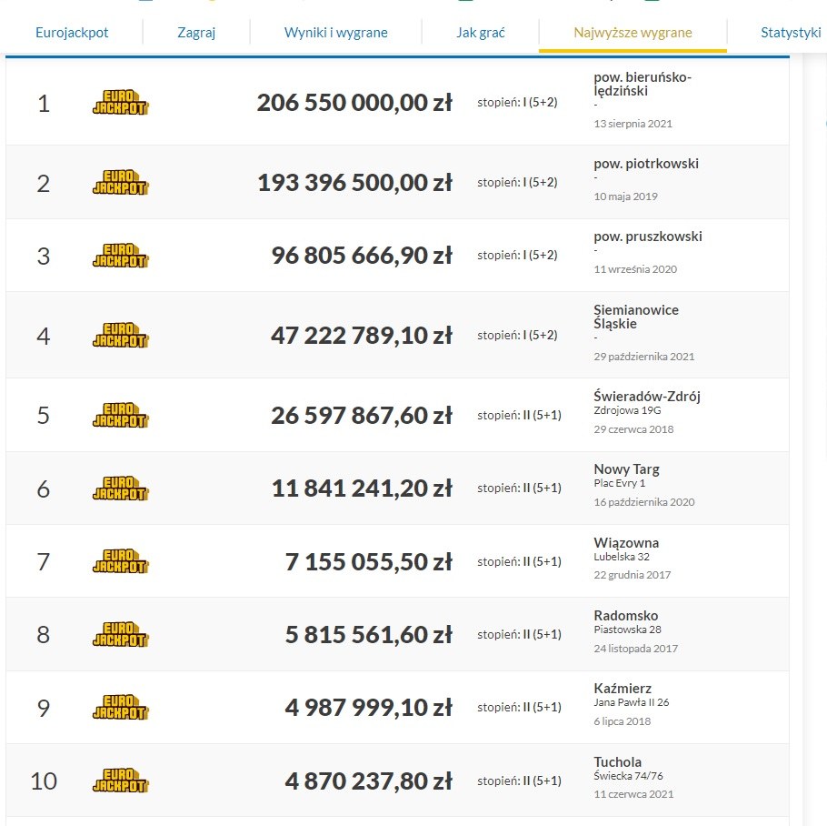 Najwyższe wygrane w loterii Eurojackpot /Lotto /