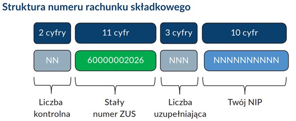 Nasz nowy numer konta w ZUS jest skonstruowany na podstawie konkretnego wzoru /ZUS/www.zus.pl /