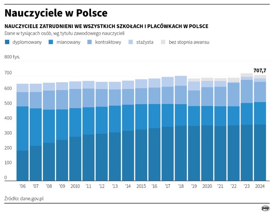 Nauczyciele w Polsce /Michał Czernek /PAP