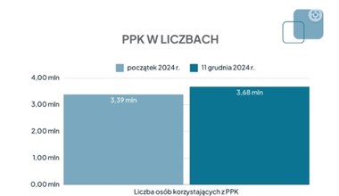 Nawet 70% zysku z inwestycji w PPK!