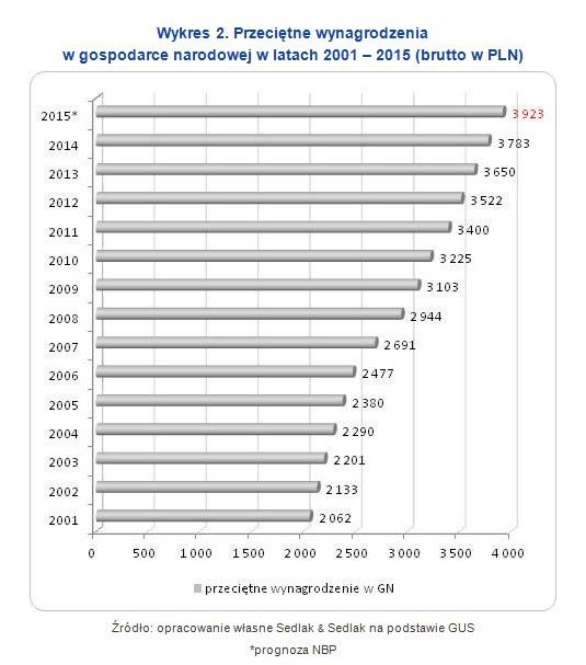 NBP - średnie wynagrodzenie w 2015 roku wyniesie 3 923 PLN brutto /wynagrodzenia.pl