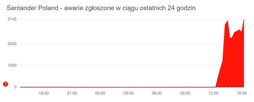 Nie działa bankowość internetowa i aplikacja mobilna Santander Bank Polska. Zgłoszenia w downdetector do 15:30. /Downdetector /materiał zewnętrzny