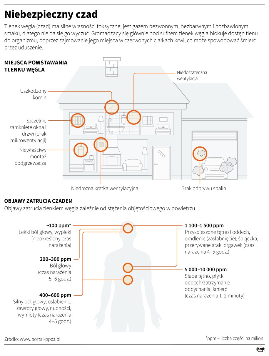 Niebezpieczny czad /Maria Samczuk, Adam Ziemienowicz /PAP