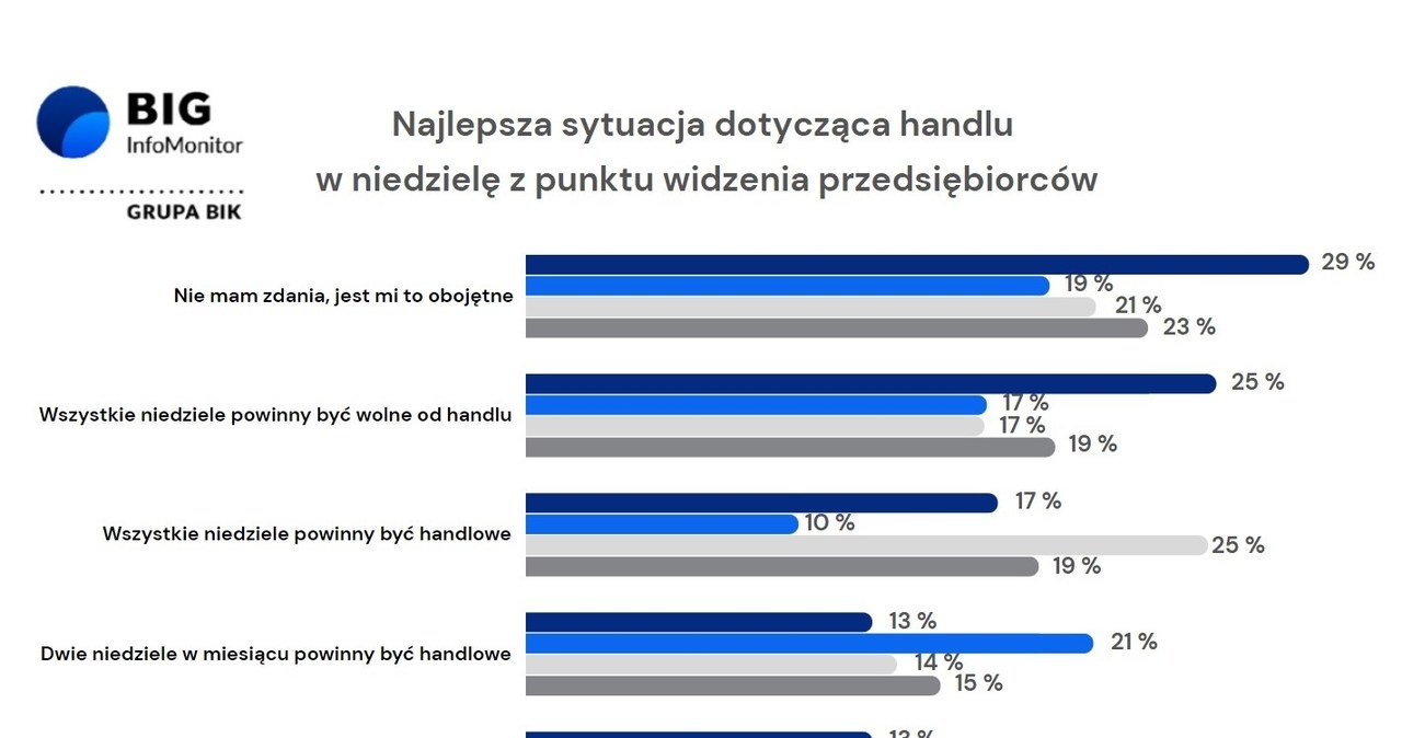 Niedziele handlowe z punktu widzenia przedsiębiorców. wg. badania BIG InfoMonitor /materiały prasowe /INTERIA.PL