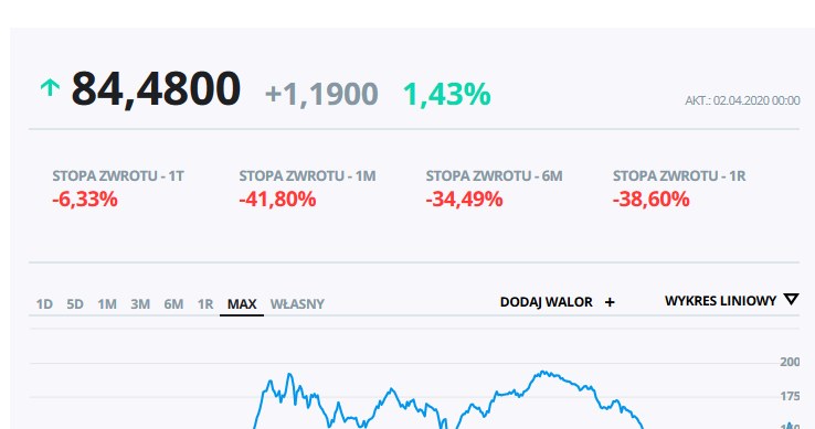 Niektóre TFI strciły ponad 40 proc. /INTERIA.PL