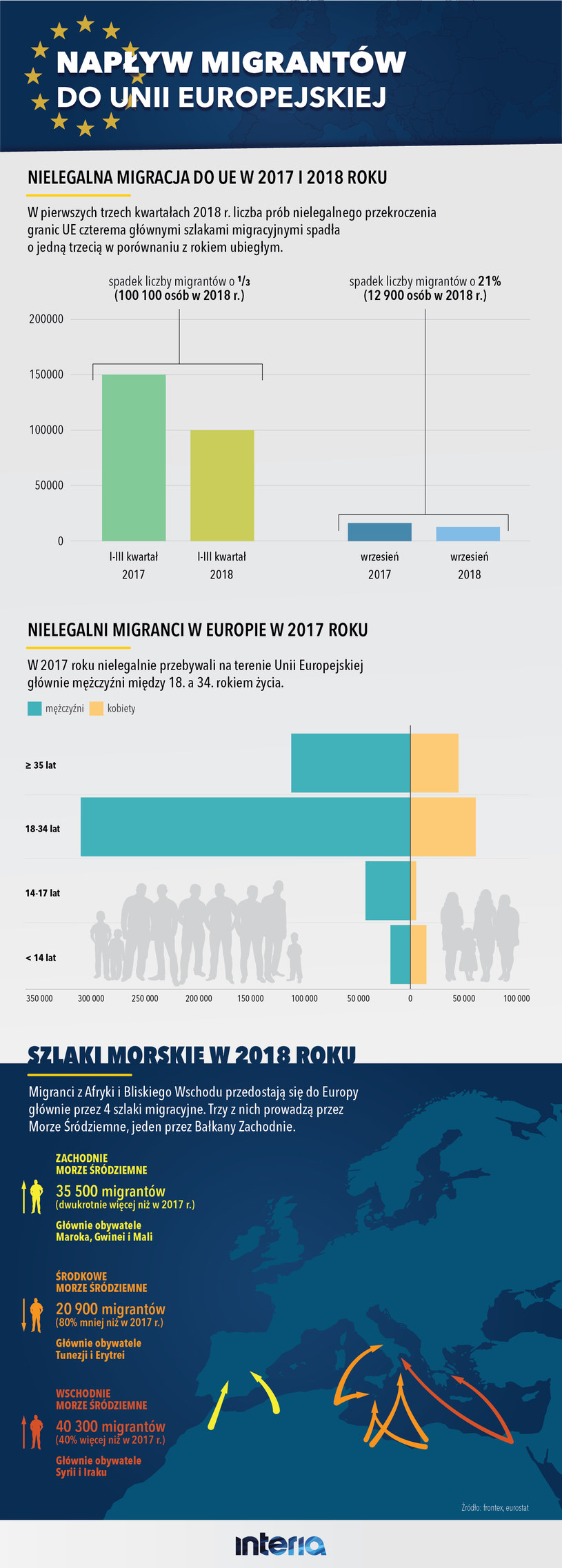 Nielegalna migracja do Unii Europejskiej /INTERIA.PL