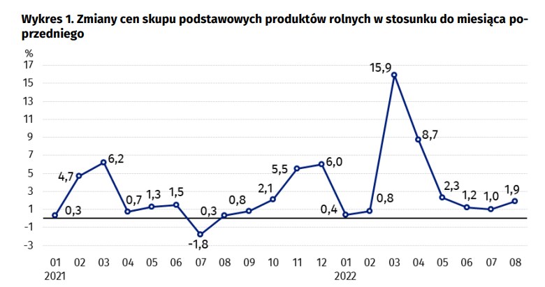 Niepokojące dane ze skupu produktów rolnych /GUS