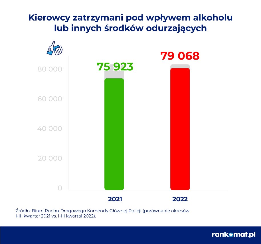 Niepokojący jest wzrost liczby kierowców jeżdżących pod wpływem alkoholu lub innych środków odurzających. /Rankomat  /Materiały prasowe