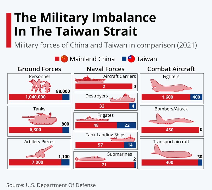 Nierównowaga wojskowa w Cieśninie Tajwańskiej / źródło: U.S. Department Of Defense USA /domena publiczna