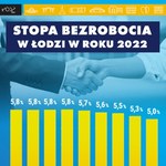 Niespełna 18 tys. bezrobotnych w Łodzi