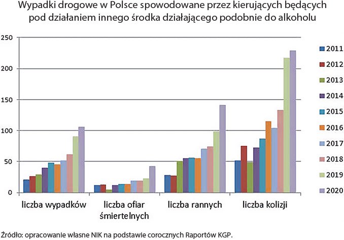 Nietrzeźwi kierowcy i spowodowane przez nich wypadki /Najwyższa Izba Kontroli