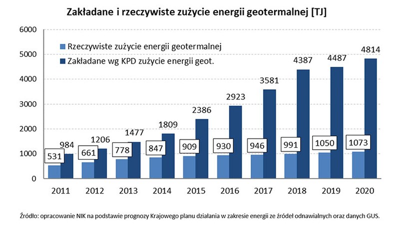 NIK o geotermii w Polsce /Informacja prasowa