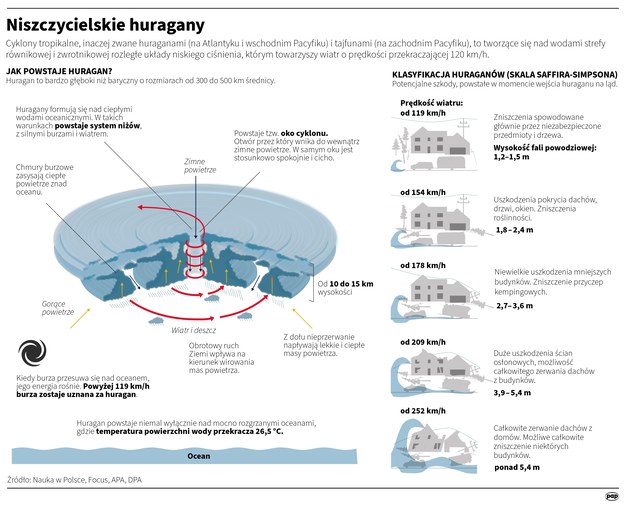 Niszczycielskie huragany /Adam Ziemienowicz /PAP