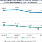Niż demograficzny uderza w uczelnie