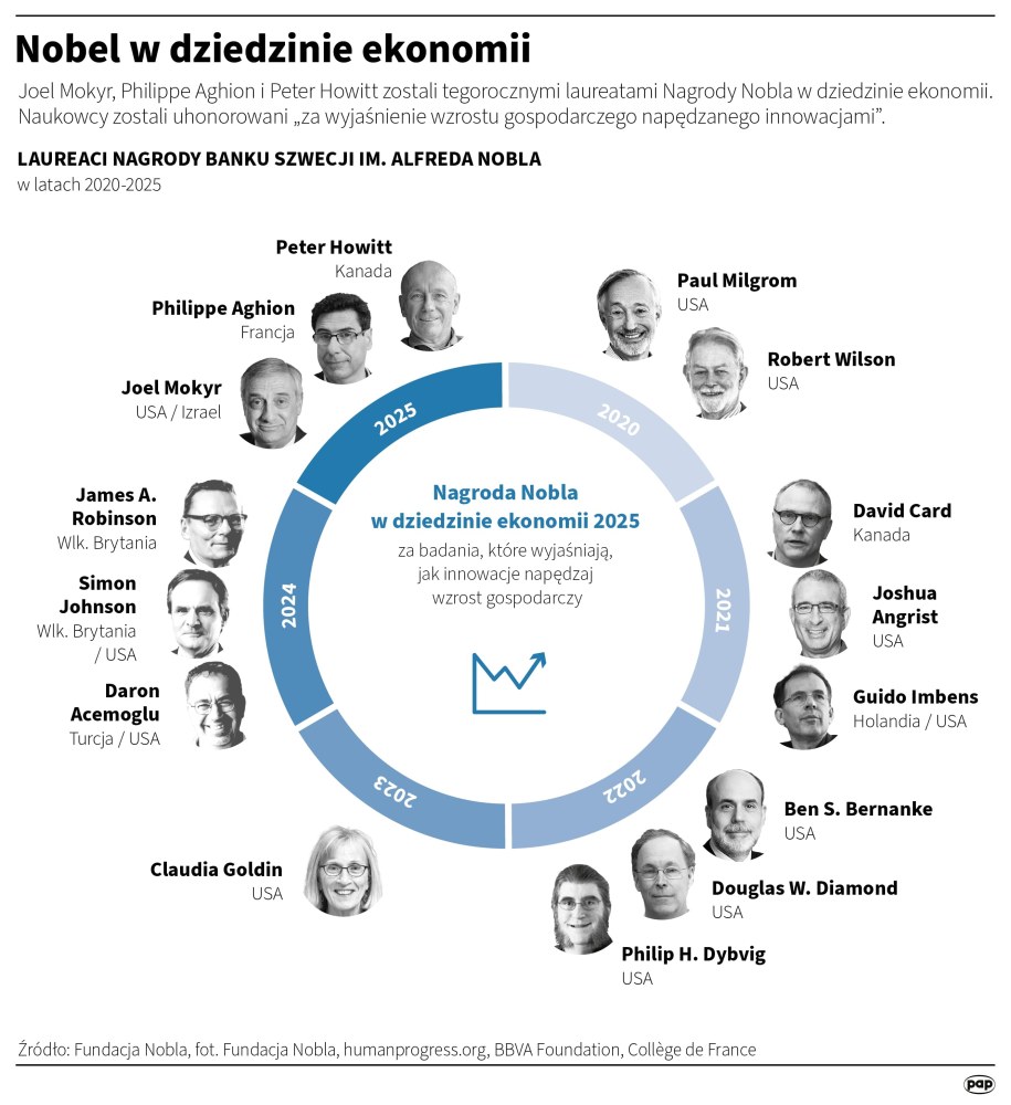 Nobel w dziedzinie ekonomii /Mateusz Krymski /PAP