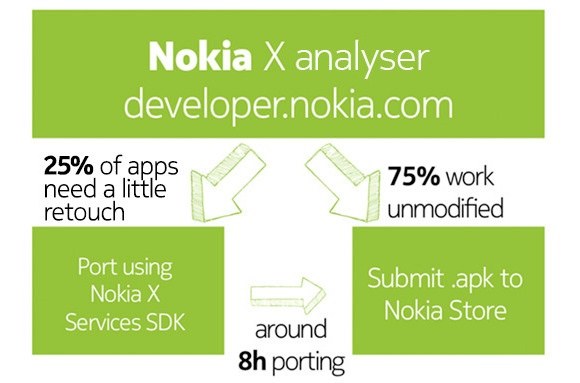 Nokia zapewnia, że 75 proc. aplikacji z Google Play można uruchomić na jej smartfonach z Androidem. /materiały prasowe