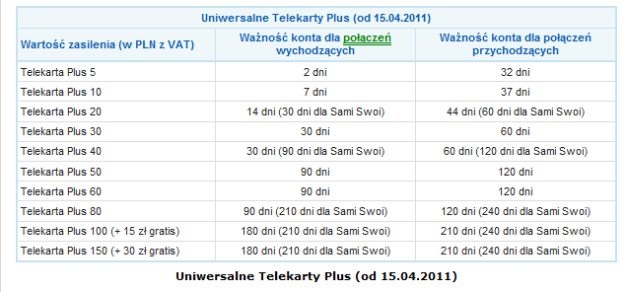 Nominały doładowań i okres ważności dla usług Simplus, 36i6, iPlus na Kartę oraz Sami Swo /Media2