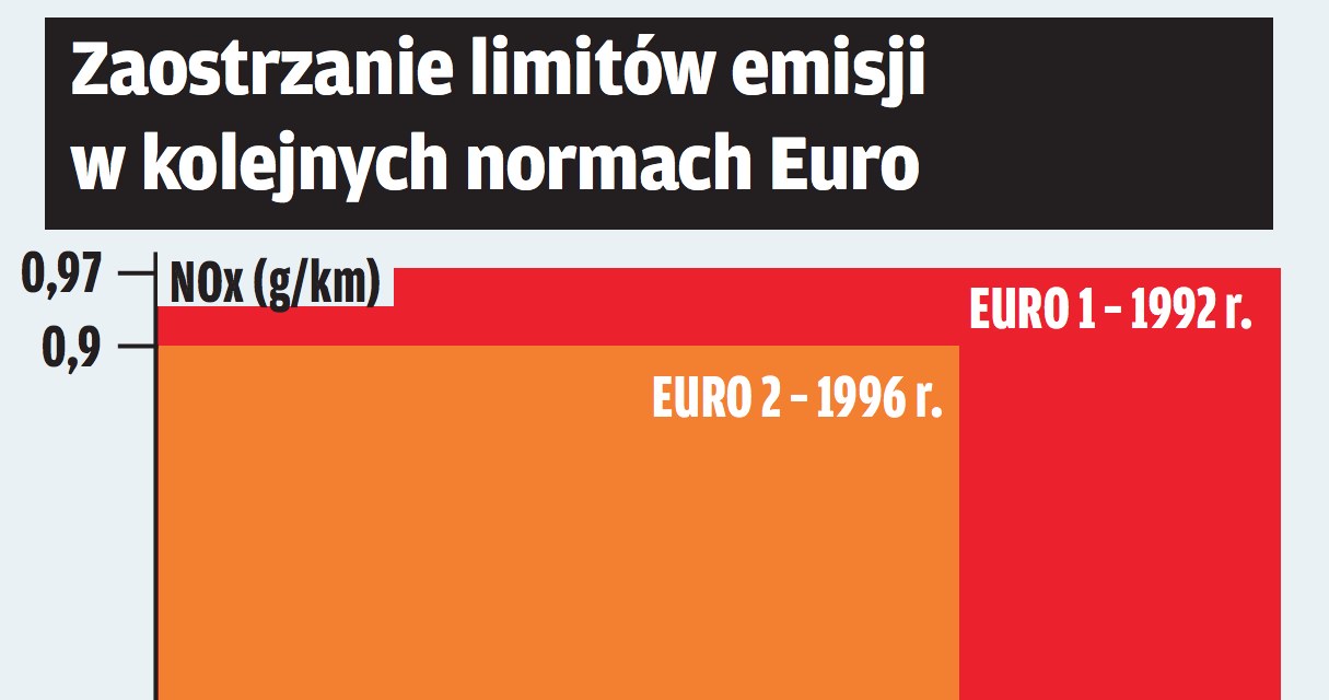 normy Euro /Motor