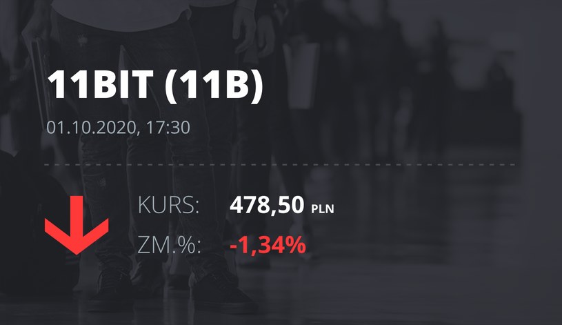 Notowania akcji spółki 11 bit studios z 1 października 2020 roku
