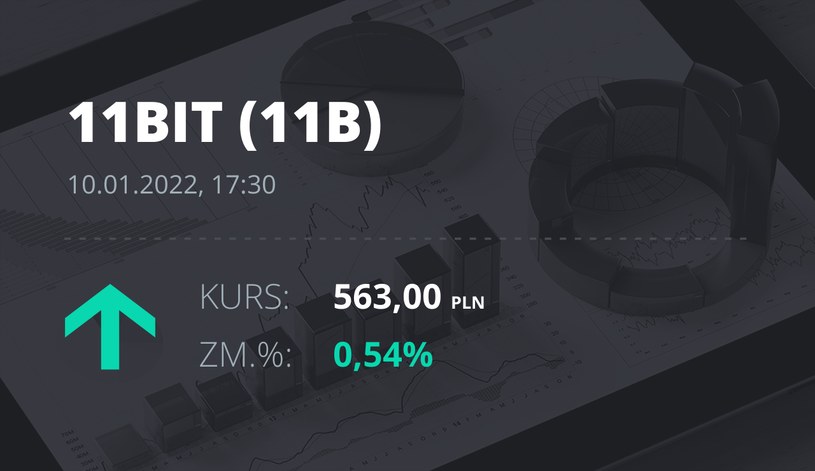 Notowania akcji spółki 11 bit studios z 10 stycznia 2022 roku