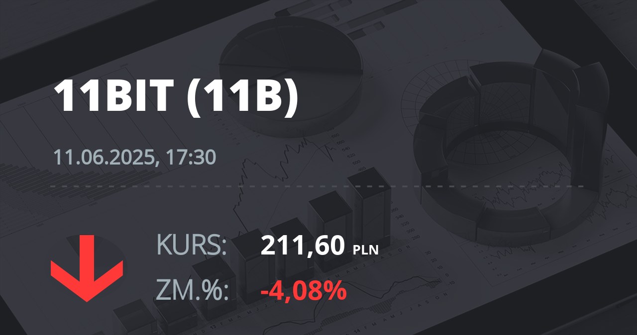 Notowania akcji spółki 11 bit studios z 11 czerwca 2025 roku