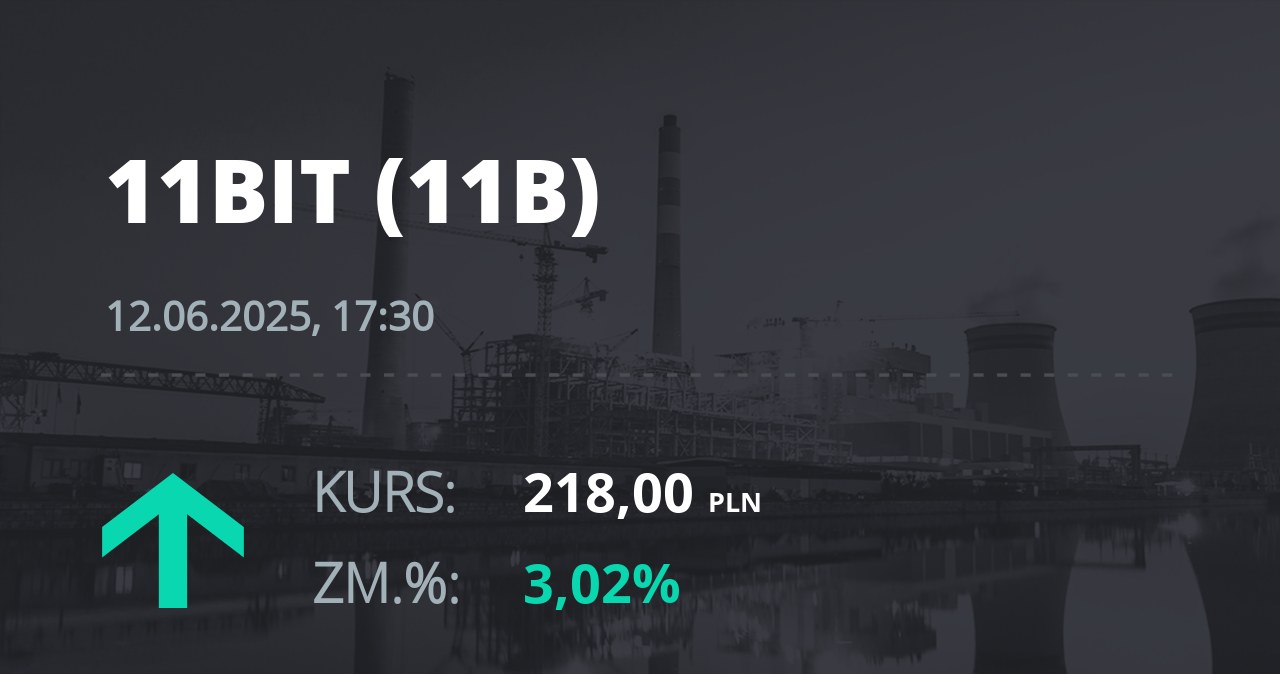 Notowania akcji spółki 11 bit studios z 12 czerwca 2025 roku