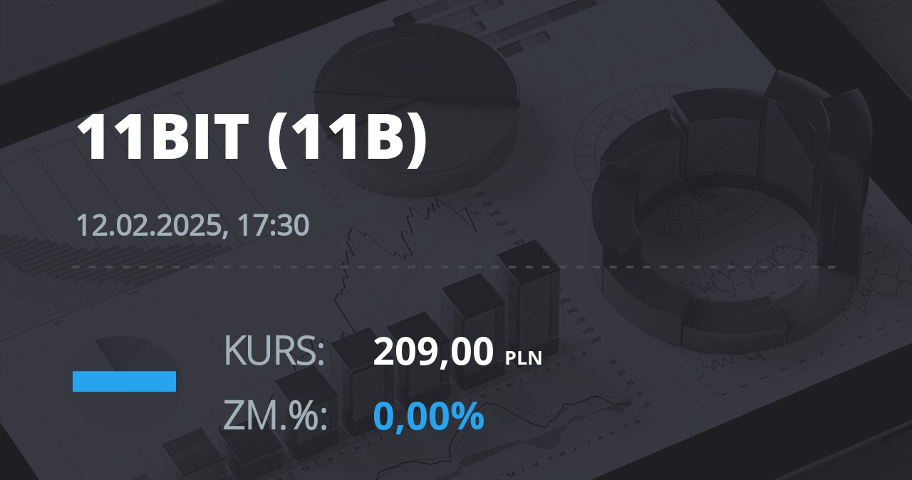 Notowania akcji spółki 11 bit studios z 12 lutego 2025 roku