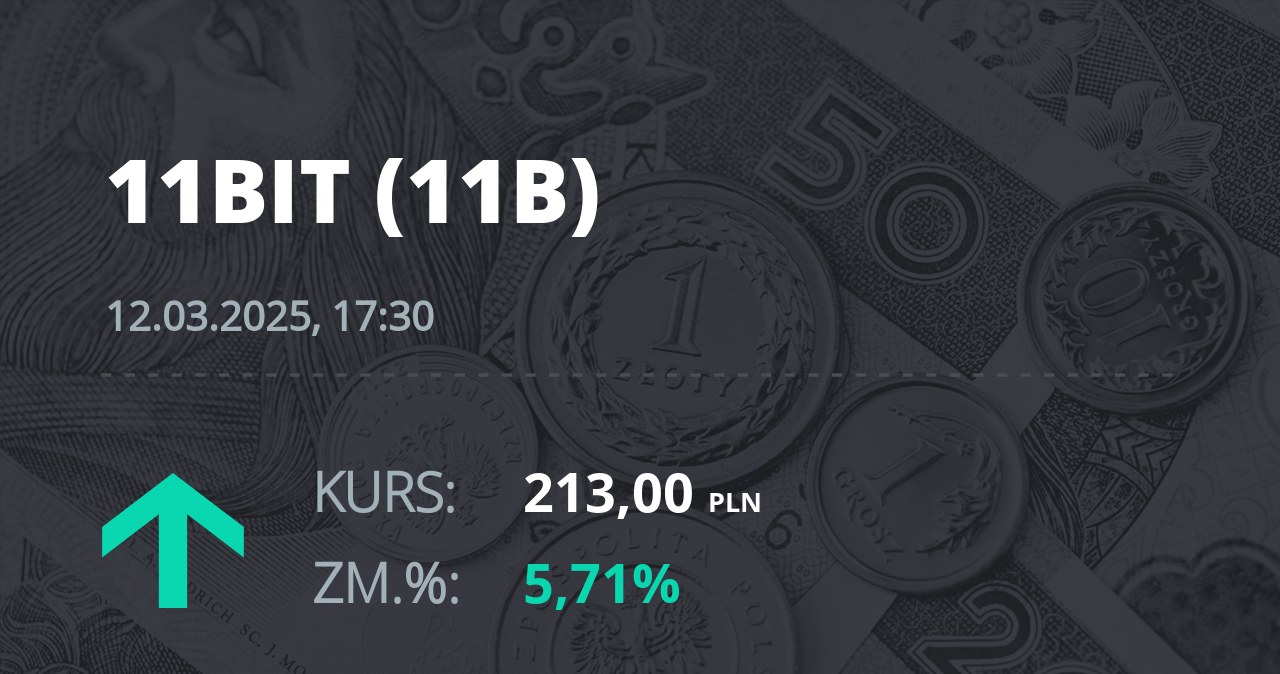 Notowania akcji spółki 11 bit studios z 12 marca 2025 roku