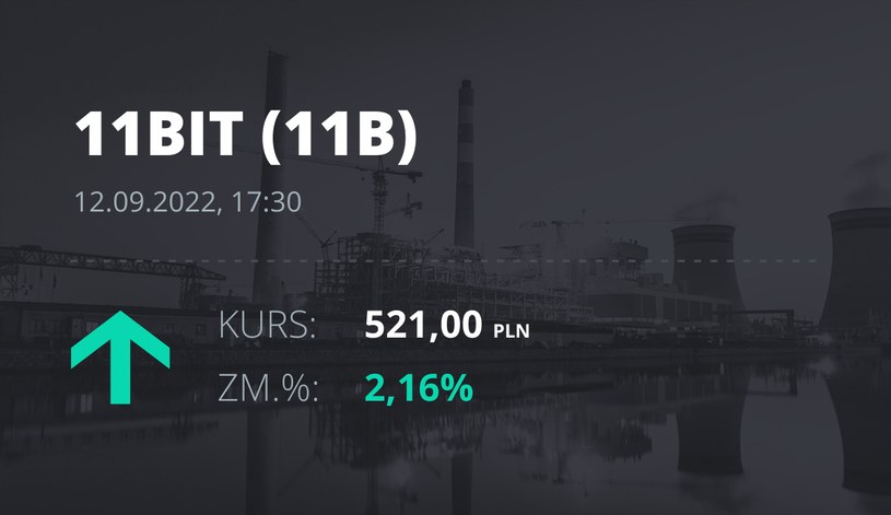 Notowania akcji spółki 11 bit studios z 12 września 2022 roku