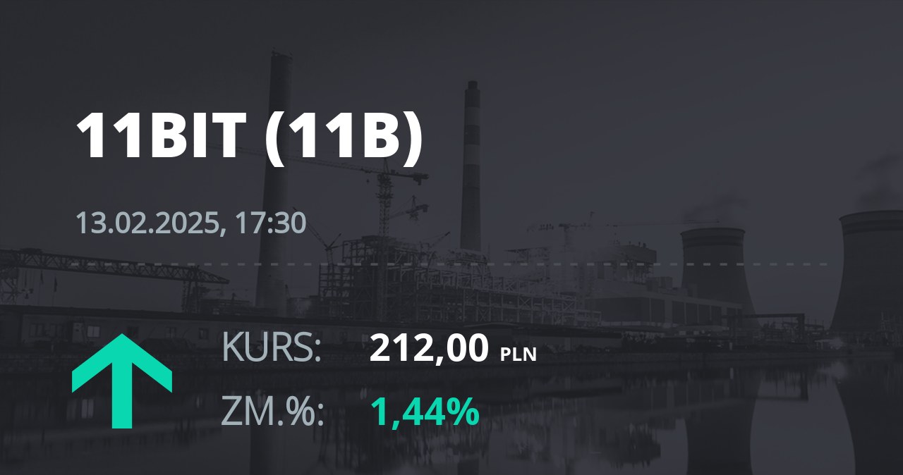 Notowania akcji spółki 11 bit studios z 13 lutego 2025 roku